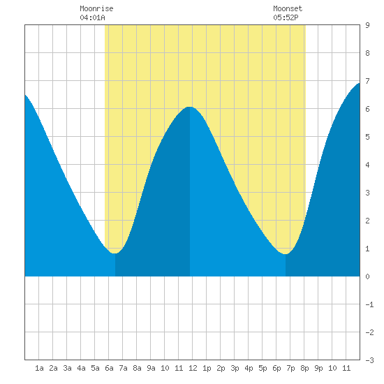 Paulsboro tide chart for Thursday, May 14, 2026