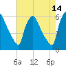 Paulsboro tide chart for Thursday, May 14, 2026