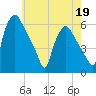 Paulsboro tide chart for Tuesday, May 19, 2026