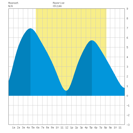 Paulsboro tide chart for Wednesday, May 20, 2026