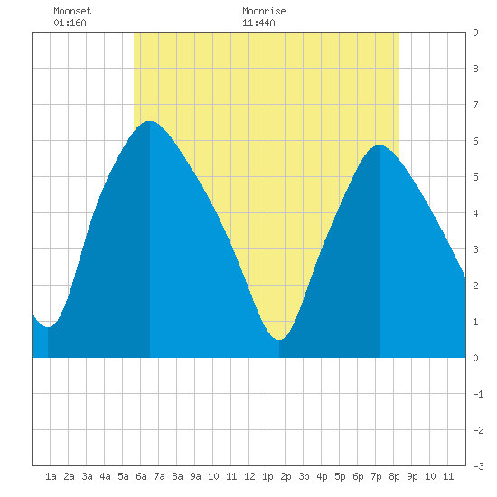 Paulsboro tide chart for Friday, May 22, 2026