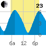 Paulsboro tide chart for Saturday, May 23, 2026