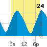 Paulsboro tide chart for Sunday, May 24, 2026