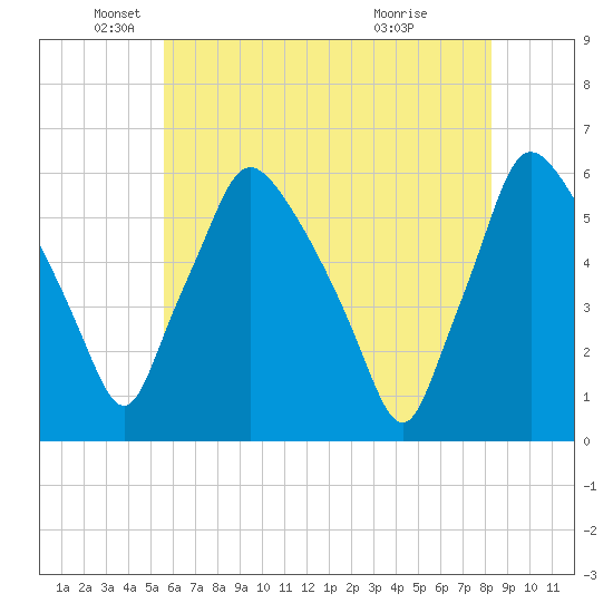 Paulsboro tide chart for Monday, May 25, 2026