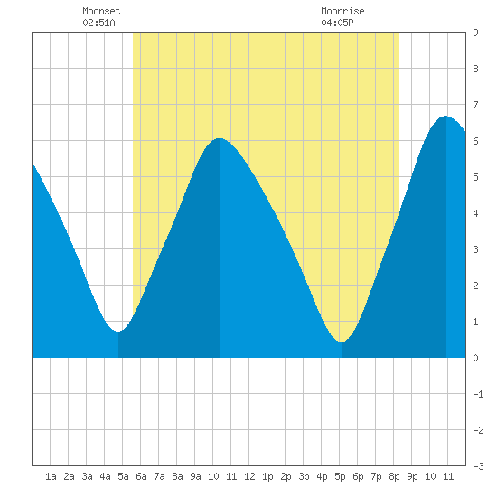 Paulsboro tide chart for Tuesday, May 26, 2026