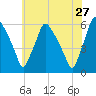 Paulsboro tide chart for Wednesday, May 27, 2026
