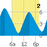 Paulsboro tide chart for Saturday, May 2, 2026