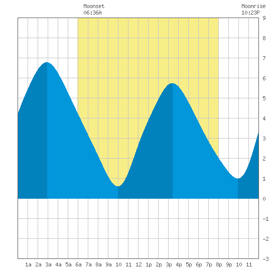 Paulsboro tide chart for Sunday, May 3, 2026