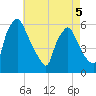 Paulsboro tide chart for Tuesday, May 5, 2026