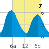 Paulsboro tide chart for Thursday, May 7, 2026