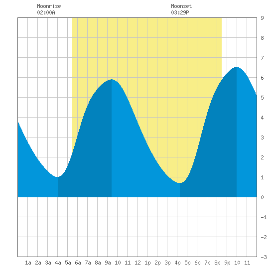 Paulsboro tide chart for Wednesday, June 10, 2026