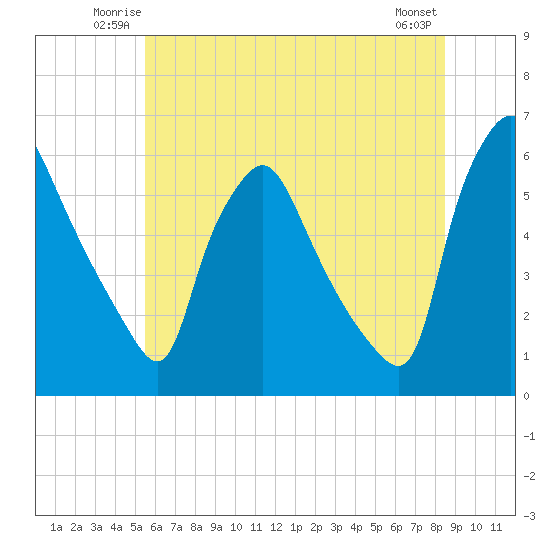 Paulsboro tide chart for Friday, June 12, 2026