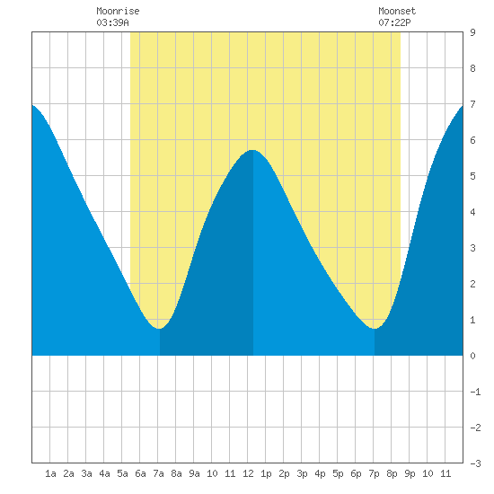 Paulsboro tide chart for Saturday, June 13, 2026