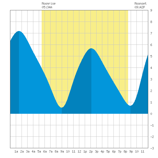 Paulsboro tide chart for Monday, June 15, 2026
