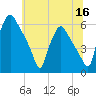 Paulsboro tide chart for Tuesday, June 16, 2026