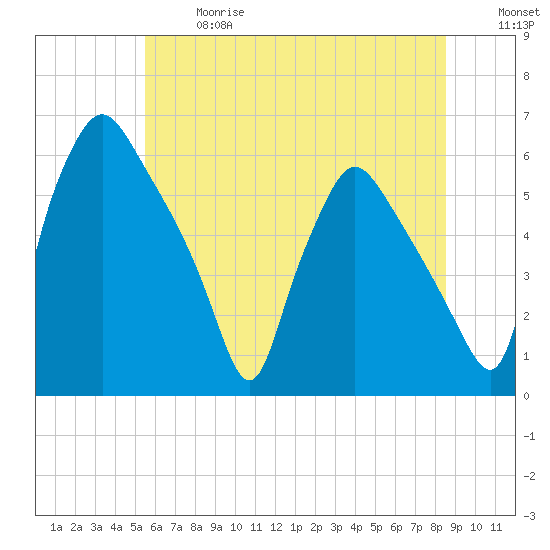 Paulsboro tide chart for Wednesday, June 17, 2026