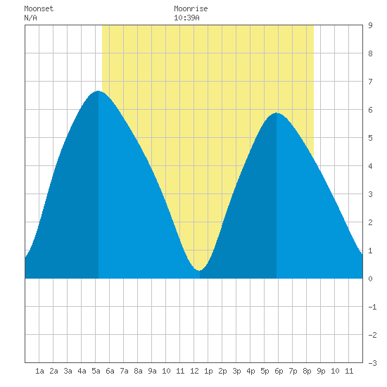 Paulsboro tide chart for Friday, June 19, 2026