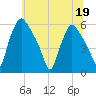 Paulsboro tide chart for Friday, June 19, 2026