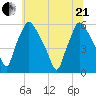 Paulsboro tide chart for Sunday, June 21, 2026