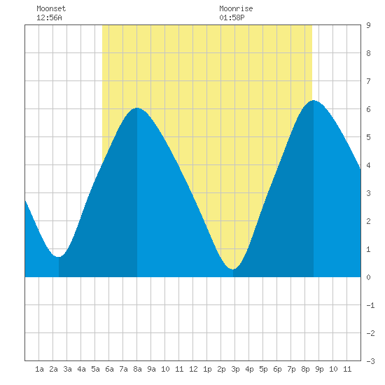 Paulsboro tide chart for Monday, June 22, 2026