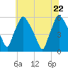 Paulsboro tide chart for Monday, June 22, 2026