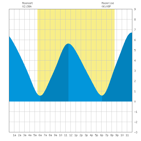 Paulsboro tide chart for Friday, June 26, 2026