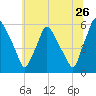 Paulsboro tide chart for Friday, June 26, 2026