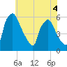 Paulsboro tide chart for Thursday, June 4, 2026