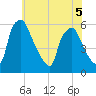Paulsboro tide chart for Friday, June 5, 2026