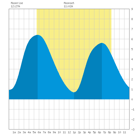 Paulsboro tide chart for Saturday, June 6, 2026