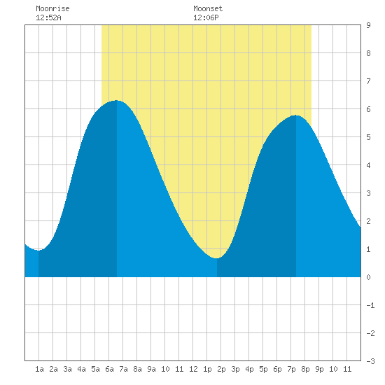 Paulsboro tide chart for Sunday, June 7, 2026
