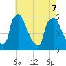 Paulsboro tide chart for Sunday, June 7, 2026
