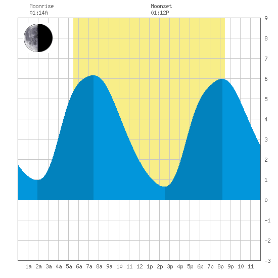 Paulsboro tide chart for Monday, June 8, 2026