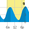 Paulsboro tide chart for Tuesday, June 9, 2026