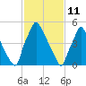 Pavonia tide chart for Friday, February 11, 2022