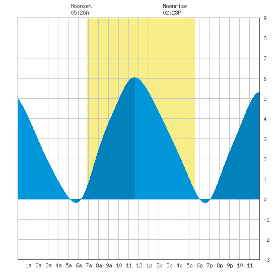 Pavonia tide chart for Sunday, February 13, 2022