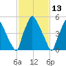 Pavonia tide chart for Sunday, February 13, 2022