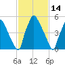 Pavonia tide chart for Monday, February 14, 2022