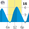 Pavonia tide chart for Wednesday, February 16, 2022