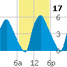 Pavonia tide chart for Thursday, February 17, 2022