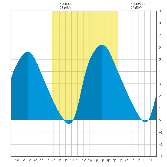 Pavonia tide chart for Friday, February 18, 2022