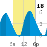 Pavonia tide chart for Friday, February 18, 2022