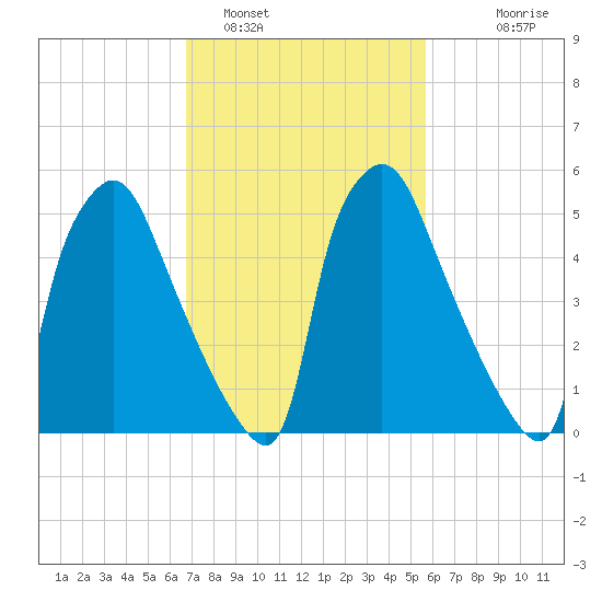 Pavonia tide chart for Saturday, February 19, 2022