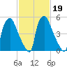 Pavonia tide chart for Saturday, February 19, 2022