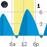 Pavonia tide chart for Tuesday, February 1, 2022