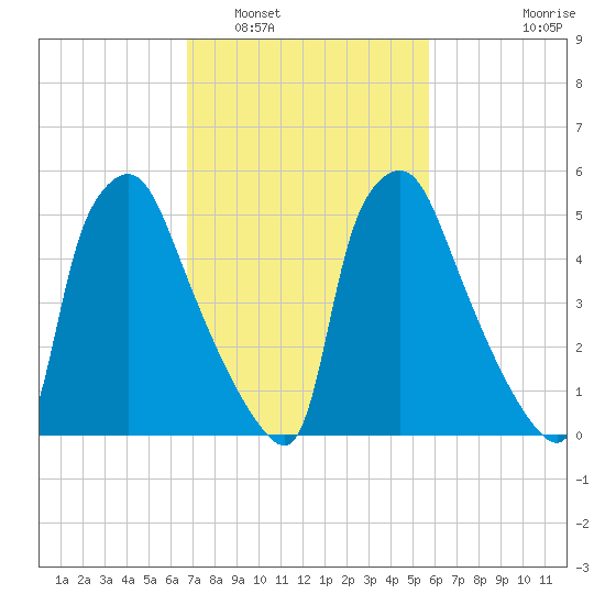 Pavonia tide chart for Sunday, February 20, 2022