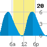 Pavonia tide chart for Sunday, February 20, 2022