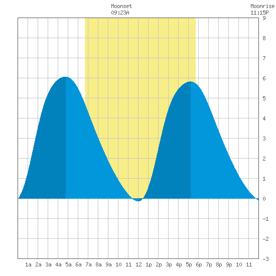 Pavonia tide chart for Monday, February 21, 2022