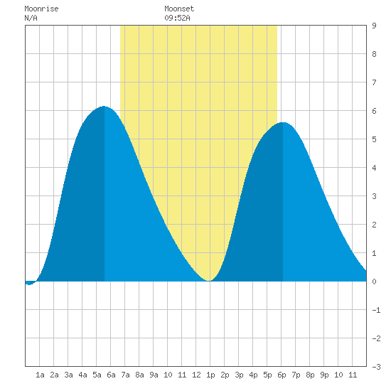 Pavonia tide chart for Tuesday, February 22, 2022