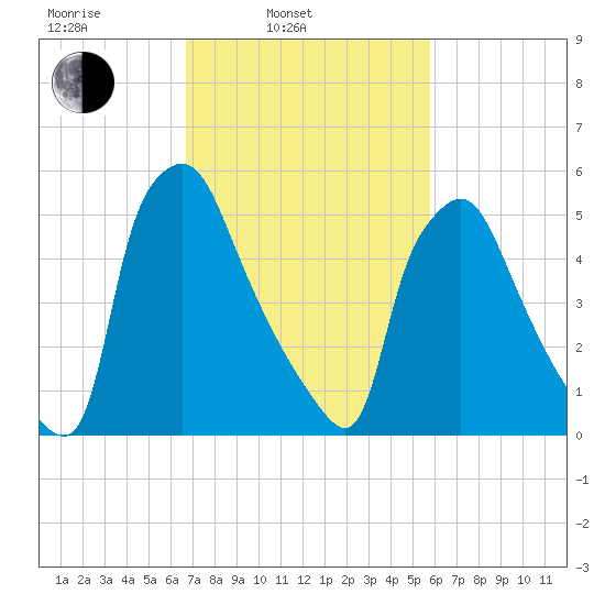 Pavonia tide chart for Wednesday, February 23, 2022